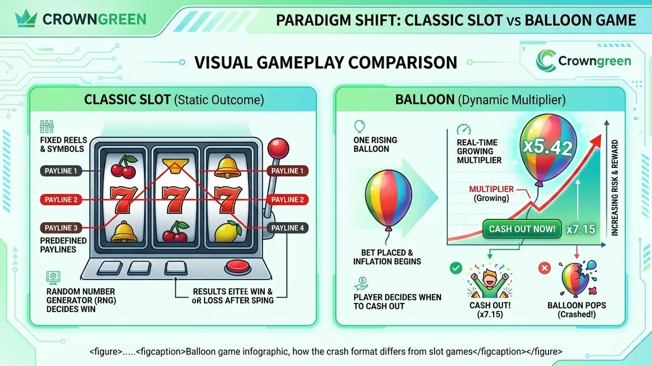 Balloon game infographic, how the crash format differs from slot games